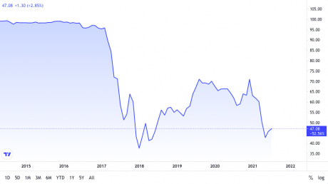 bitcoin market dominance chart from TradingView.com