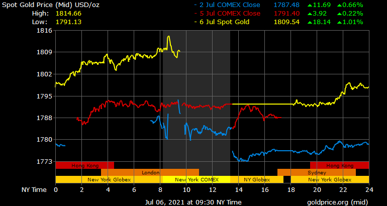 Gold Spikes Higher as Fed's Minutes Report Looms, Central Bank Bullion Purchases Begin to Swell Gold Spikes Higher as Fed's Minutes Report Looms, Central Bank Bullion Purchases Begin to Swell