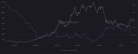 Bitcoin exchange reserve