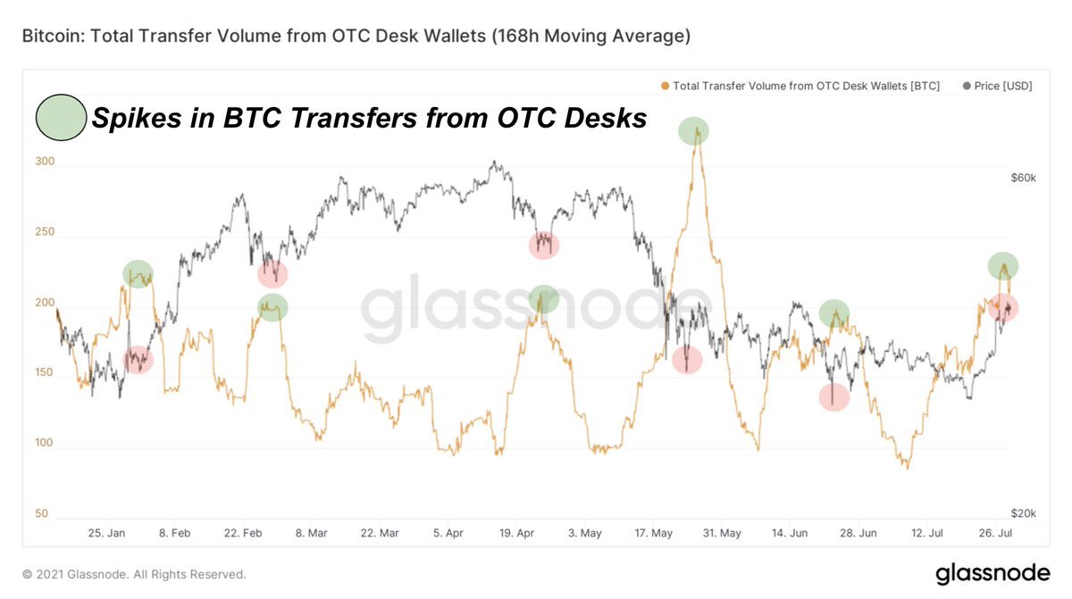 Analysts Discuss Bitcoin Over-the-Counter Desks Bubbling With BTC Demand 