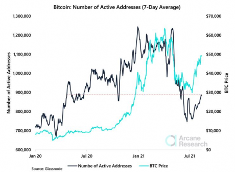 Bitcoin Price Vs Activity