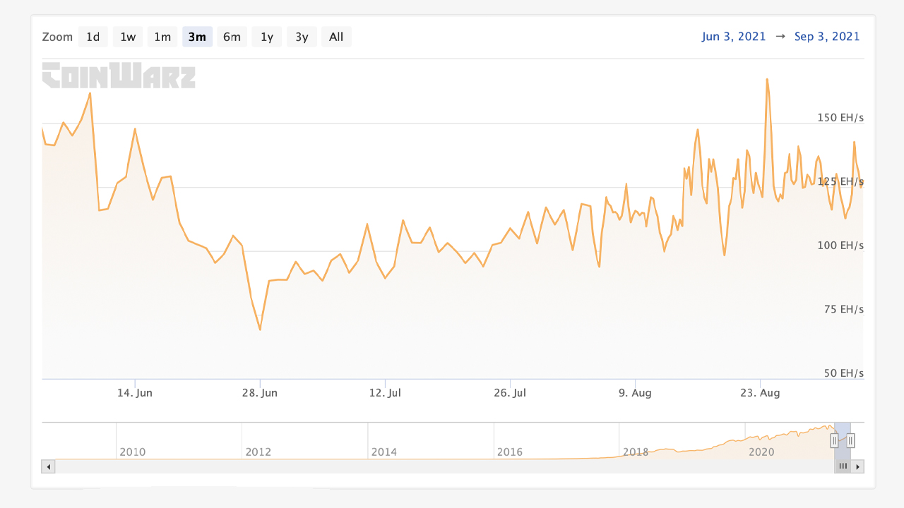 Hashrate Follows Price: Bitcoin Hashrate Jumps 92% in 2 Months, Difficulty Expected to Increase in 4 Days