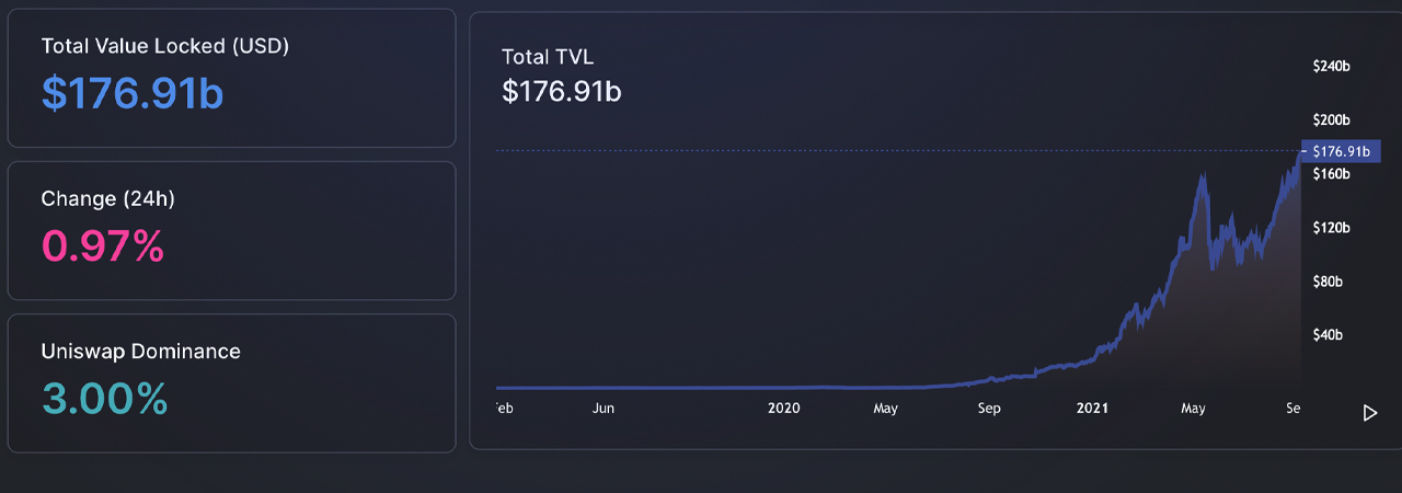 Total Value Locked Across Defi Nears $200 Billion, Non-Ethereum Projects Gather Steam Total Value Locked Across Defi Nears $200 Billion, Non-Ethereum Projects Gather Steam