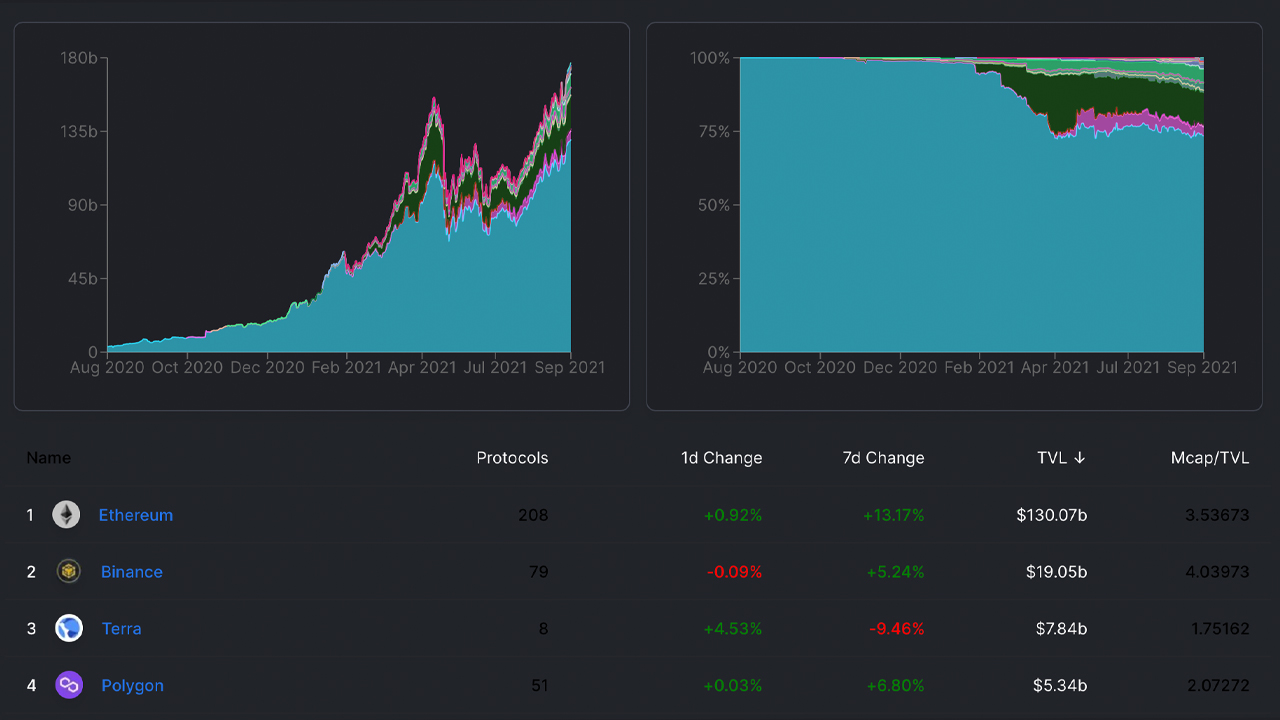 Total Value Locked Across Defi Nears $200 Billion, Non-Ethereum Projects Gather Steam Total Value Locked Across Defi Nears $200 Billion, Non-Ethereum Projects Gather Steam