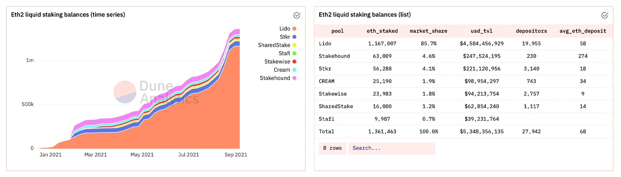 ETH 2.0 Contract Exceeds 7.4 Million Ether, Close to $30 Billion Locked, Liquid Staking Pools Grow