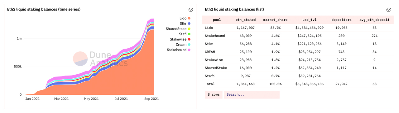 ETH 2.0 Contract Exceeds 7.4 Million Ether, Close to $30 Billion Locked, Liquid Staking Pools Grow ETH 2.0 Contract Exceeds 7.4 Million Ether, Close to $30 Billion Locked, Liquid Staking Pools Grow