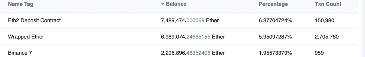 ETH 2.0 Contract Exceeds 7.4 Million Ether, Close to $30 Billion Locked, Liquid Staking Pools Grow ETH 2.0 Contract Exceeds 7.4 Million Ether, Close to $30 Billion Locked, Liquid Staking Pools Grow