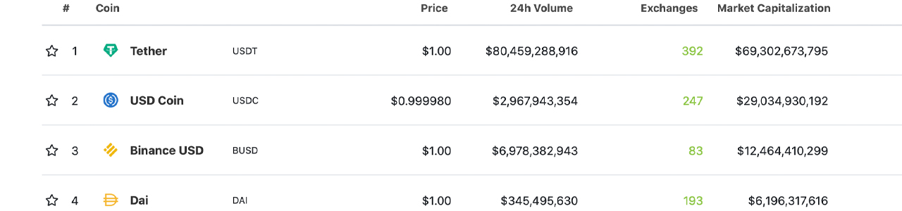 Tether's 1,500% Market Cap Increase in 500 Days — USDT Stablecoin Market Nears $70 Billion Tether's 1,500% Market Cap Increase in 500 Days — USDT Stablecoin Market Nears $70 Billion