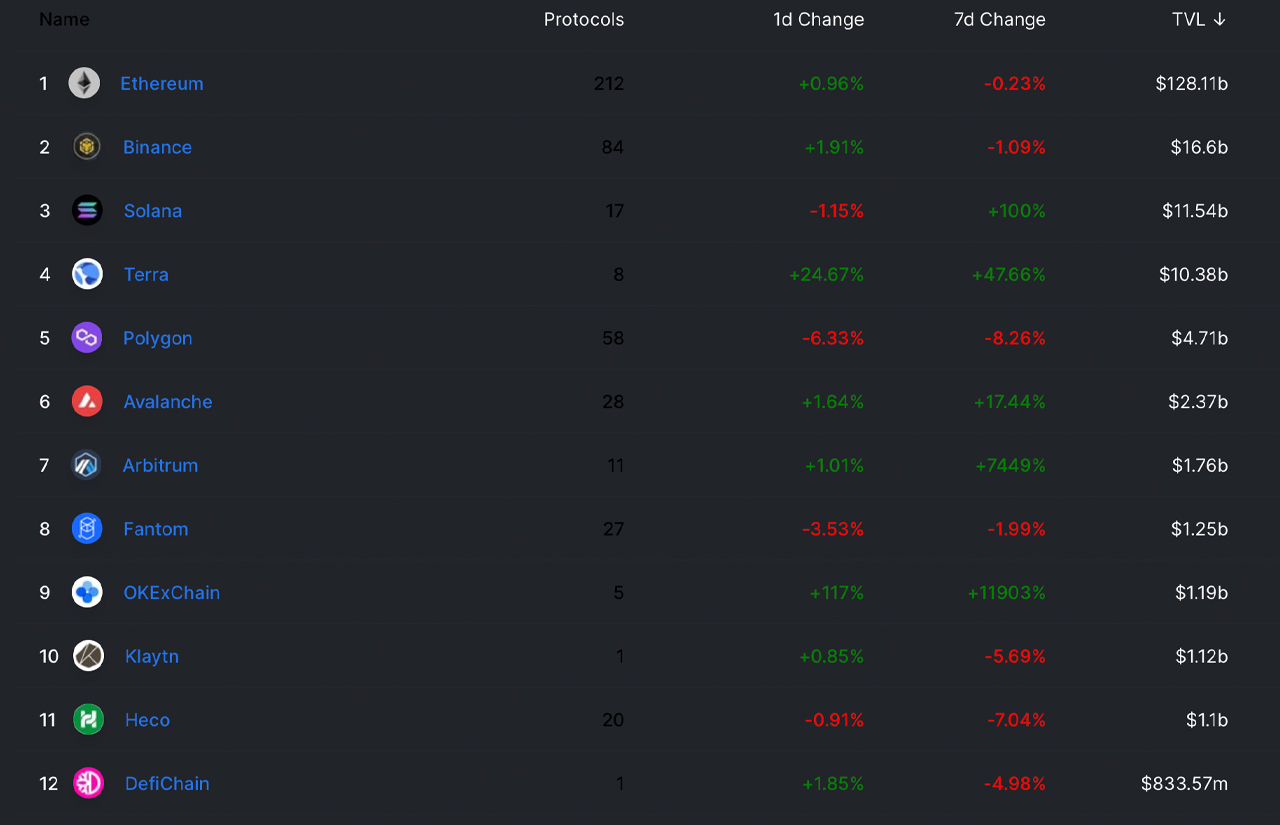 As the Crypto Economy Slumps, Total-Value Locked in Defi Continues to Rise