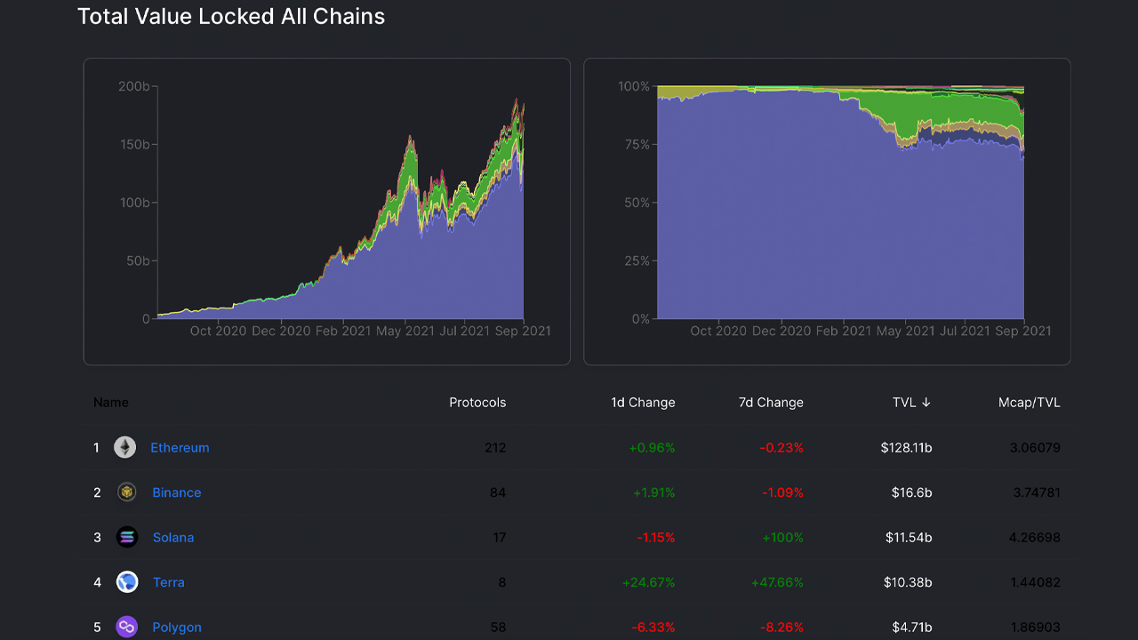 As the Crypto Economy Slumps, Total-Value Locked in Defi Continues to Rise