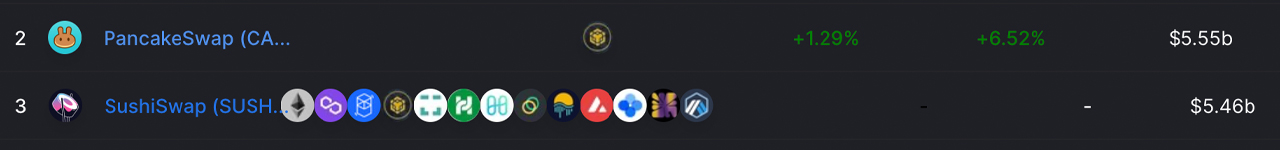 Defi TVL Climbs Higher, Optimism Use Rises, 270K BTC on ETH, Lending on ETH Taps $44 Billion Defi TVL Climbs Higher, Optimism Use Rises, 270K BTC on ETH, Lending on ETH Taps $44 Billion