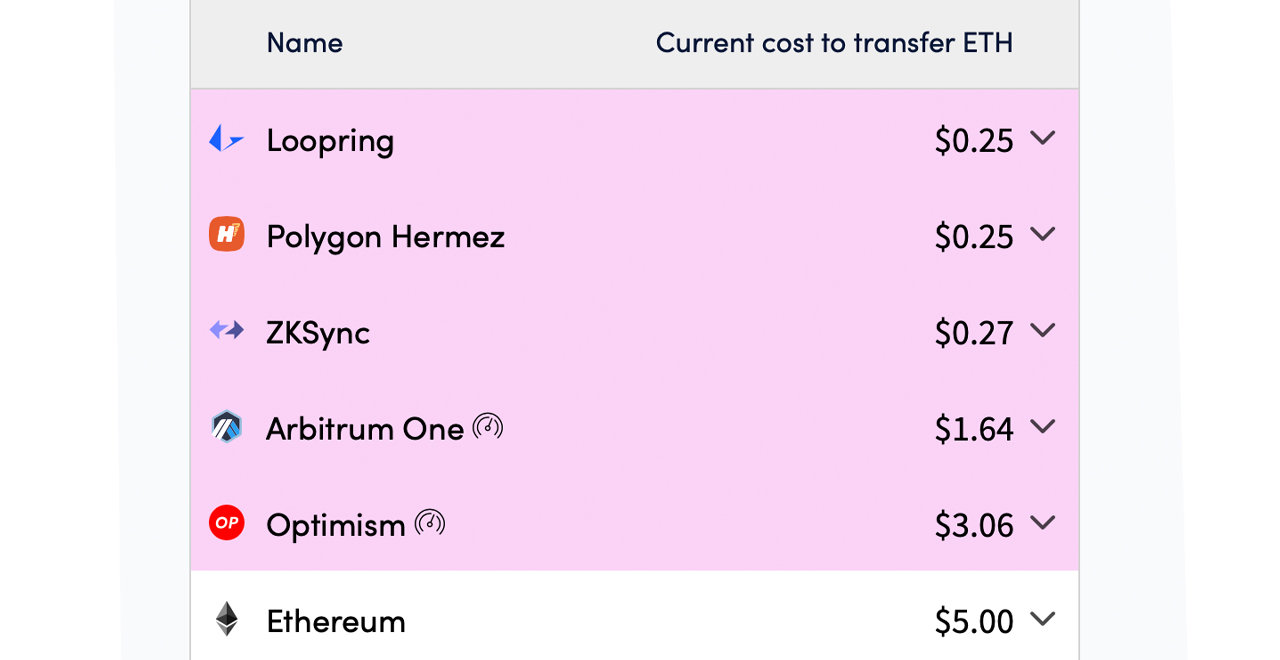 Defi TVL Climbs Higher, Optimism Use Rises, 270K BTC on ETH, Lending on ETH Taps $44 Billion Defi TVL Climbs Higher, Optimism Use Rises, 270K BTC on ETH, Lending on ETH Taps $44 Billion