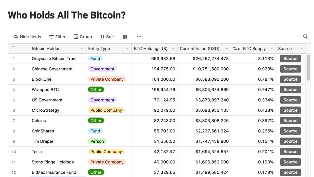 Who Holds All the Bitcoin List Debunked — Without Cryptographic Proof No BTC Ownership Claim Holds Water Who Holds All the Bitcoin List Debunked — Without Cryptographic Proof No BTC Ownership Claim Holds Water