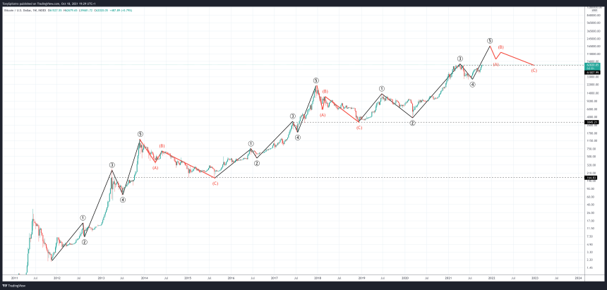 BTCUSD_2021-10-18_14-29-49