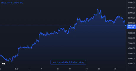 Bitcoin crypto Price Chart