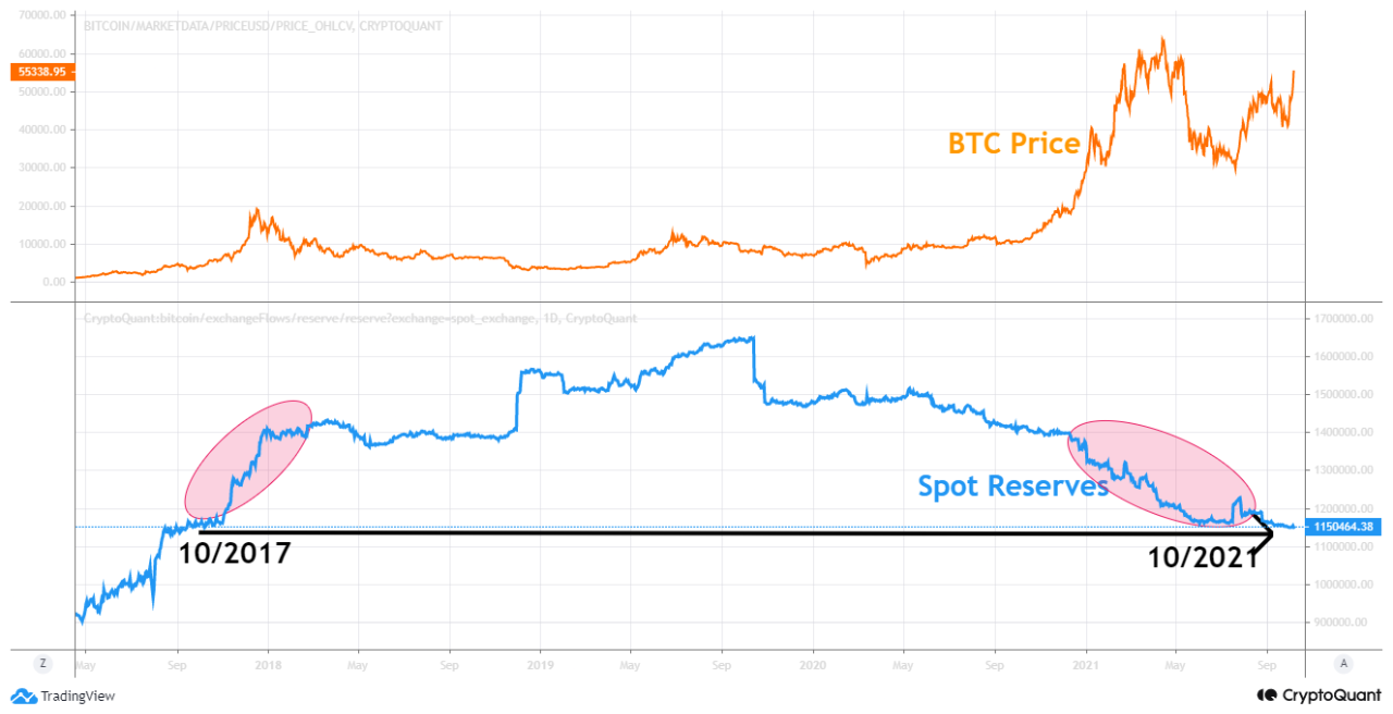 Bitcoin Supply Shock vs Price