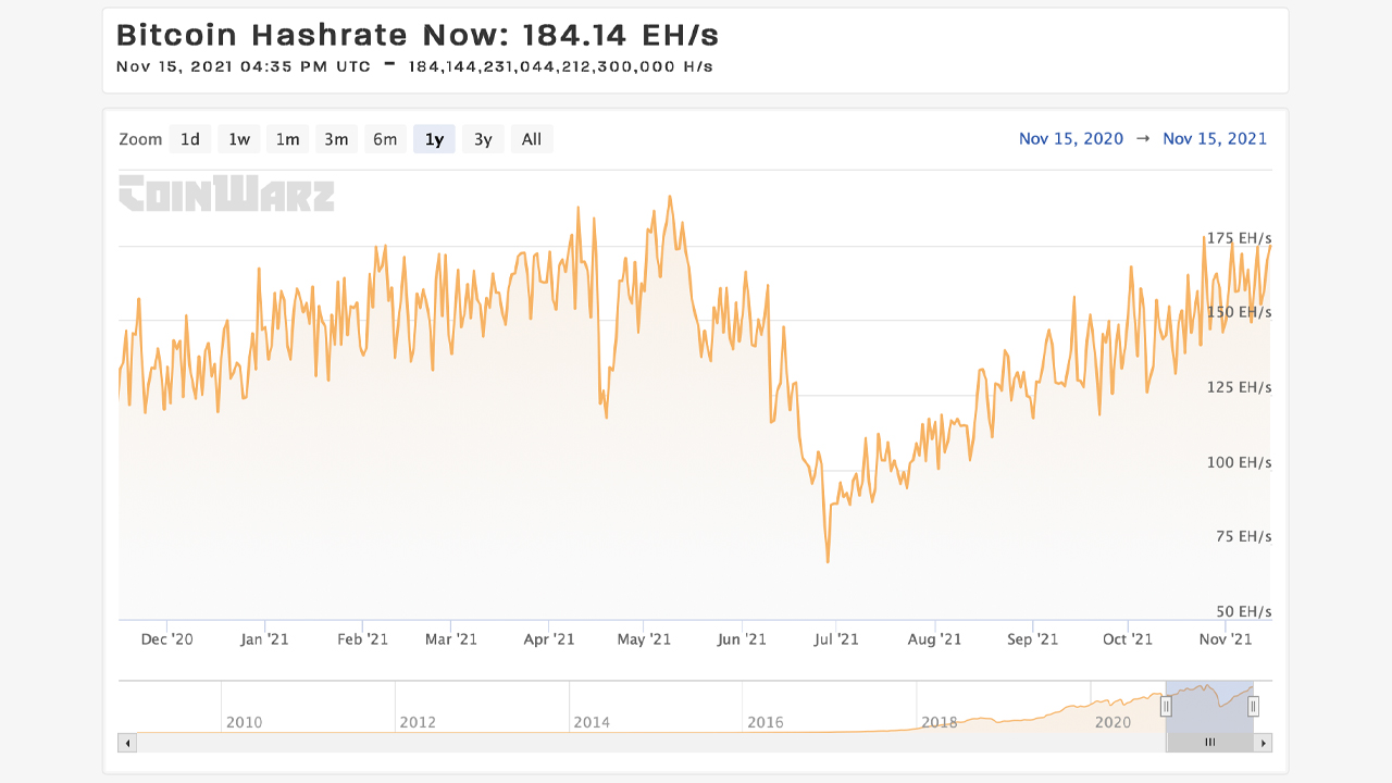 Bitcoin Hashrate Nears All-Time High Captured in May — BTC Mining Rigs Produced in 2016 Still Profitable Bitcoin Hashrate Nears All-Time High Captured in May — BTC Mining Rigs Produced in 2016 Still Profitable