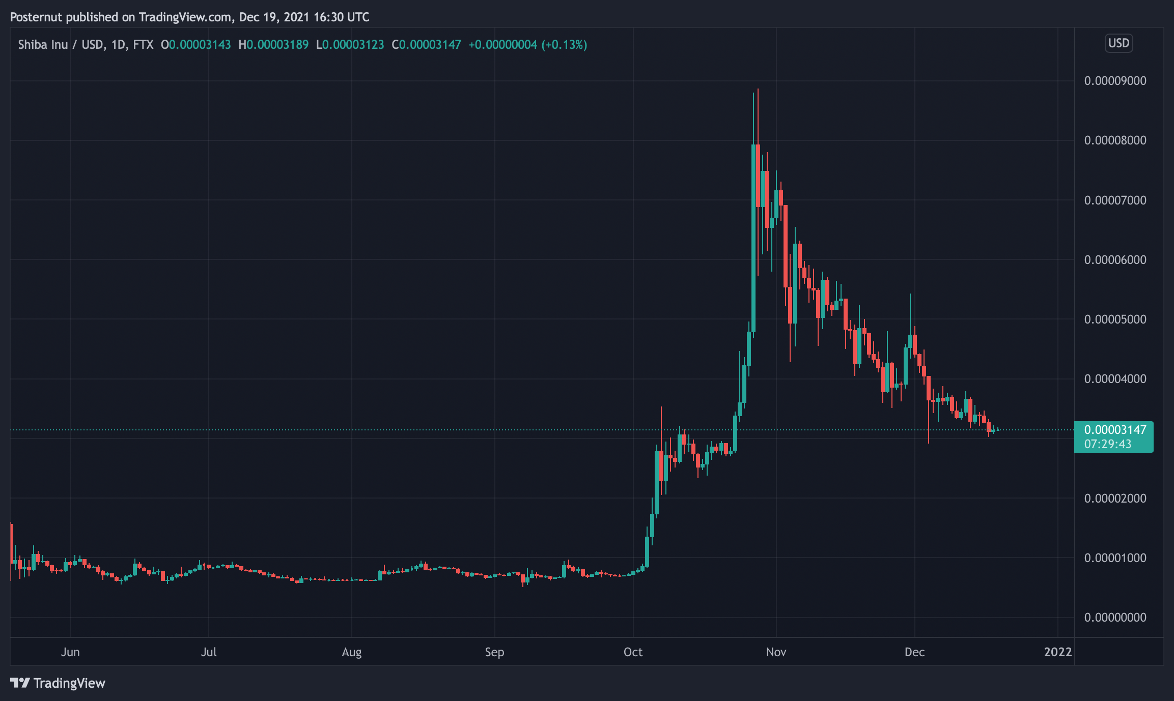 DOGE and SHIB Led the Pack of Meme-Based Assets in 2021, Both Tokens Dominate 85% of the Meme-Coin Economy