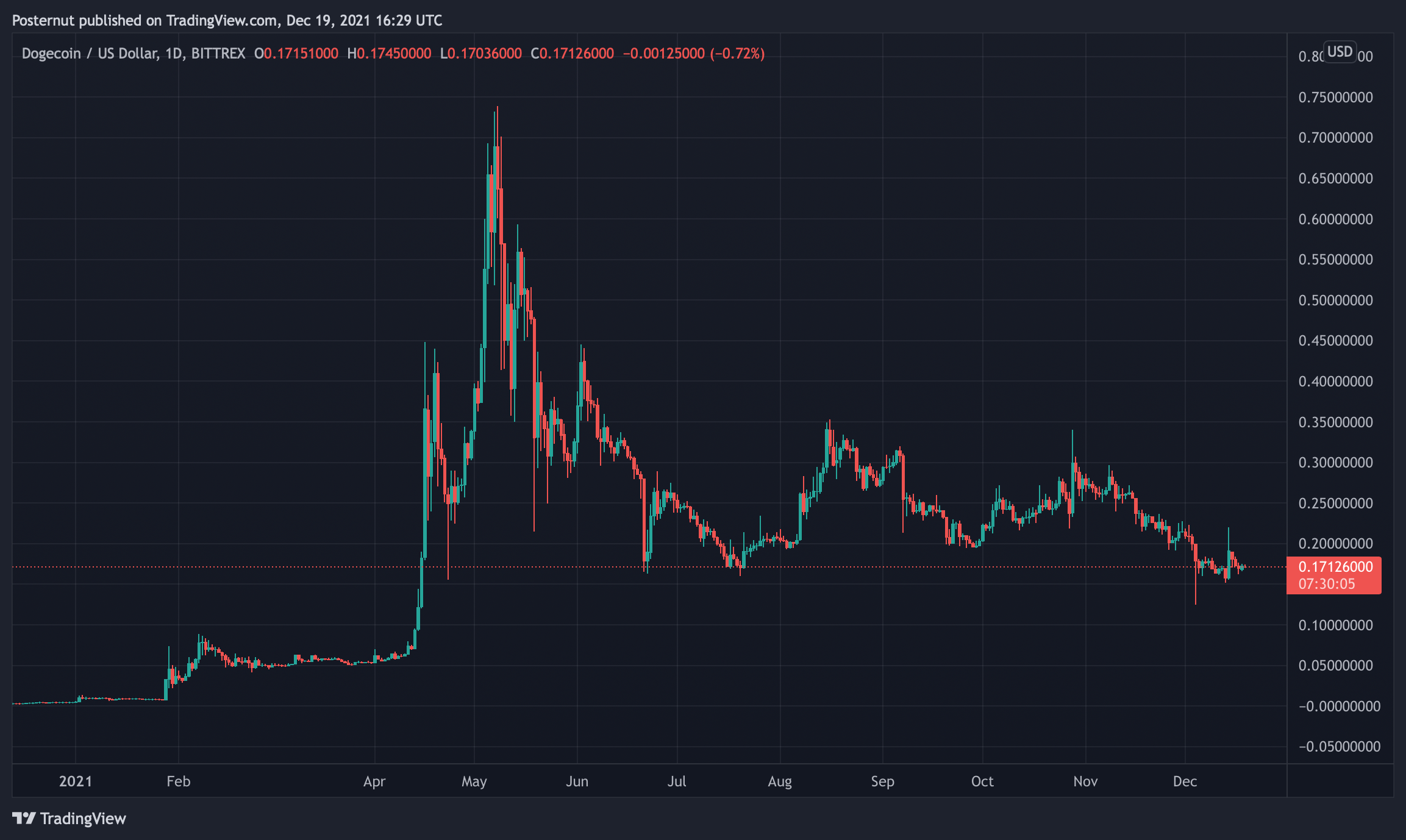 DOGE and SHIB Led the Pack of Meme-Based Assets in 2021, Both Tokens Dominate 85% of the Meme-Coin Economy