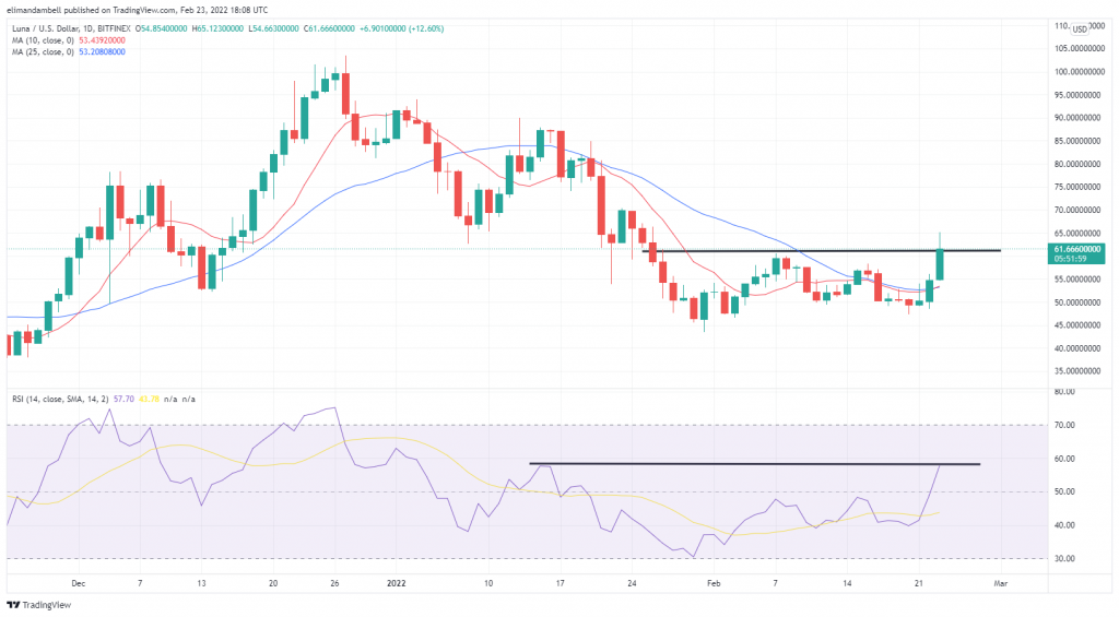 Technical Analysis: LUNA, AVAX Lead Wednesday’s Crypto Rally