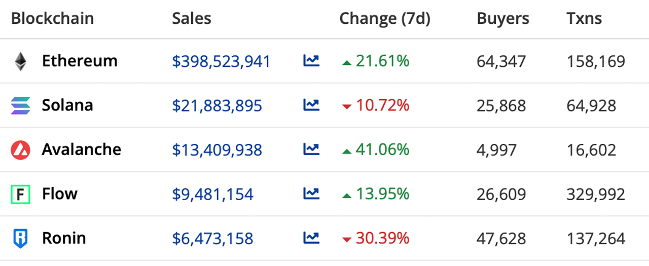 NFT Weekly Sales Volume Improves Jumping 17% Higher Than the Week Prior