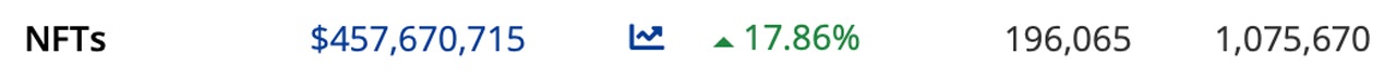 NFT Weekly Sales Volume Improves Jumping 17% Higher Than the Week Prior