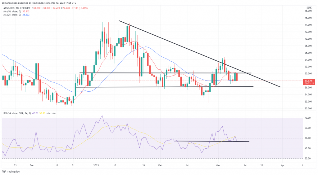 Biggest Movers: Monero, Cosmos Slip on Thursday, as Crypto Economy's Red Wave Returns Biggest Movers: Monero, Cosmos Slip on Thursday, as Crypto Economy's Red Wave Returns