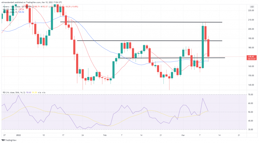 Biggest Movers: Monero, Cosmos Slip on Thursday, as Crypto Economy's Red Wave Returns Biggest Movers: Monero, Cosmos Slip on Thursday, as Crypto Economy's Red Wave Returns
