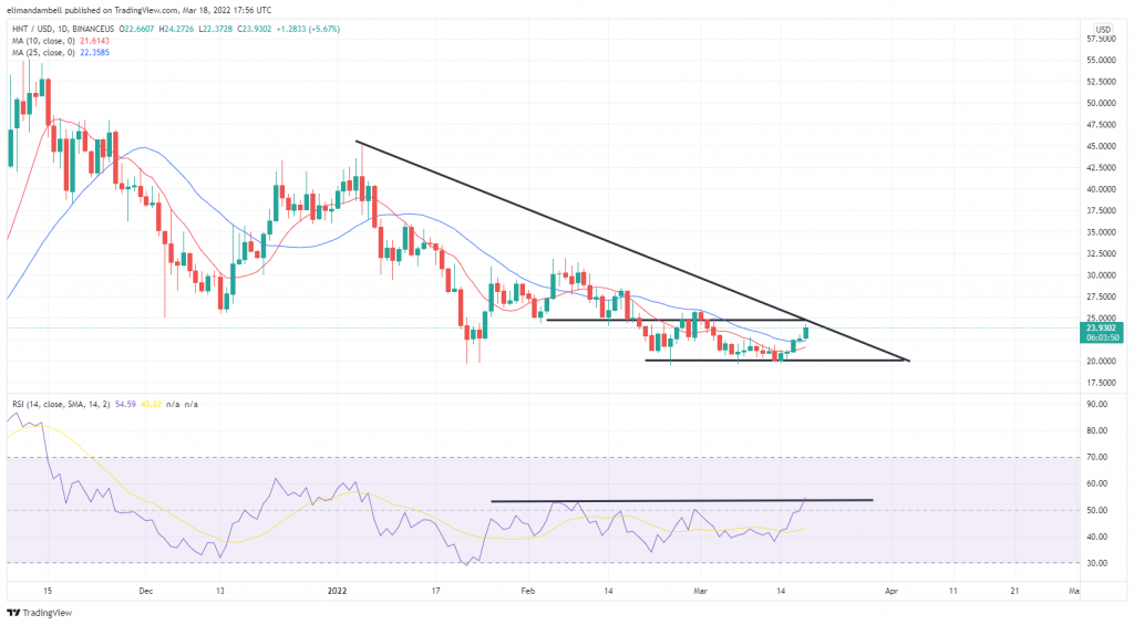 Biggest Movers: Apecoin up Nearly 100% on Second Day of Trading, AAVE, HNT Also Move Higher
