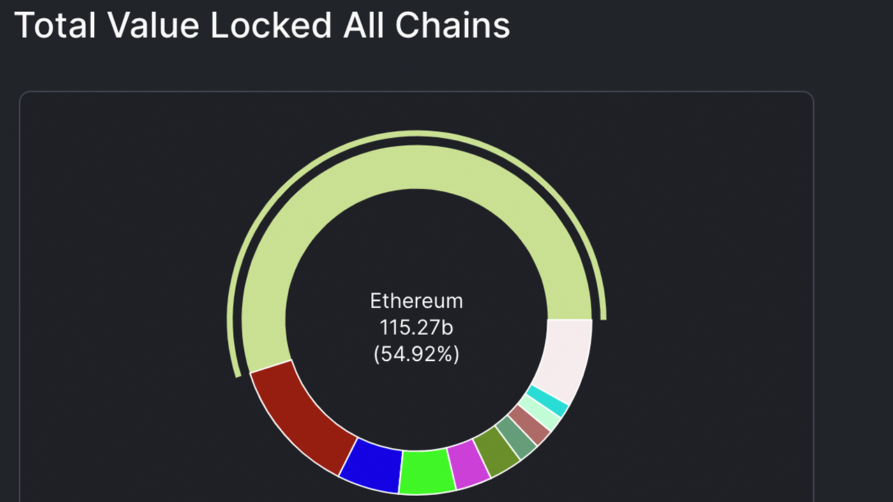 Value Locked in Defi Climbs Back Above $200 Billion, ETH Dominates Defi TVL by 54% Value Locked in Defi Climbs Back Above $200 Billion, ETH Dominates Defi TVL by 54%