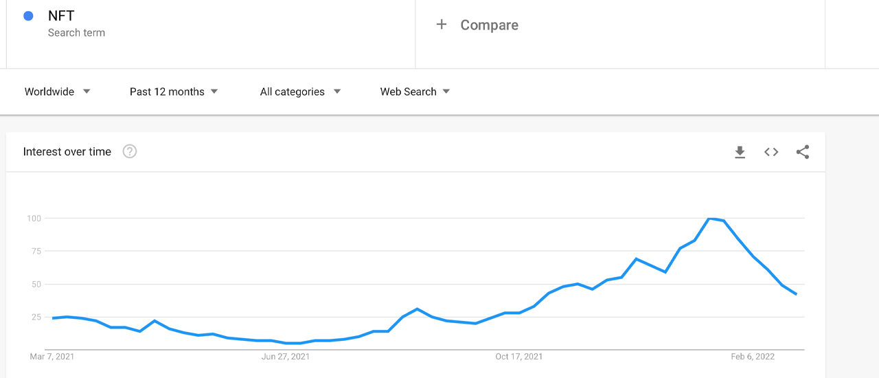 NFT Sales Tumble 29% This Week, Searches for Metaverse-Related Terms Plunge