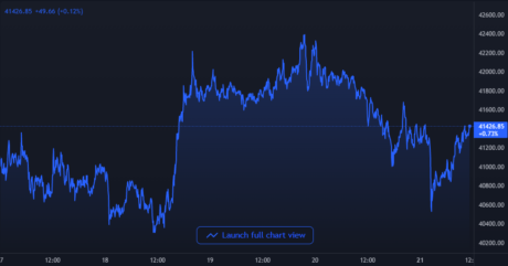 Bitcoin Price Chart