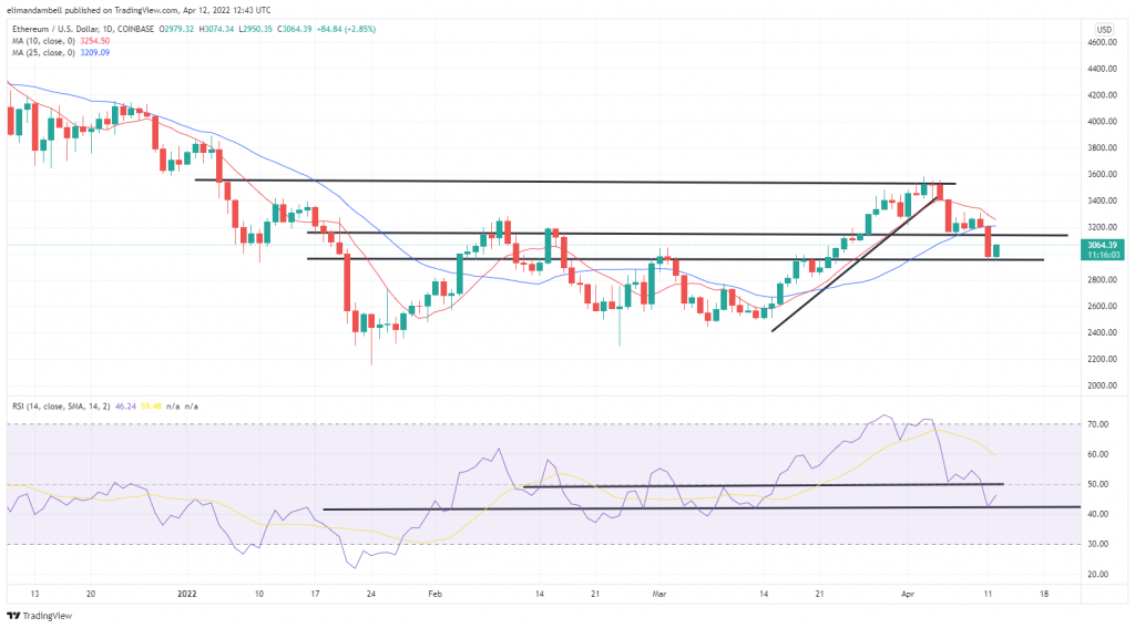 Bitcoin, Ethereum Technical Analysis: BTC Back Above $40,000 Following Record U.S. Inflation Data