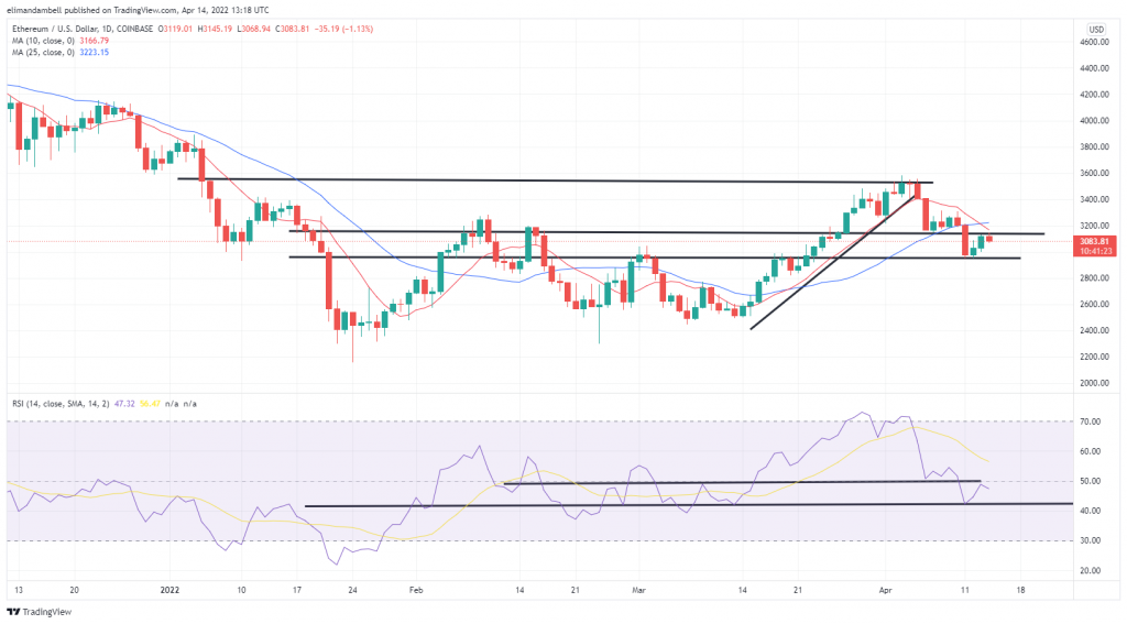 Bitcoin, Ethereum Technical Analysis: BTC Consolidates Heading Into Easter Weekend