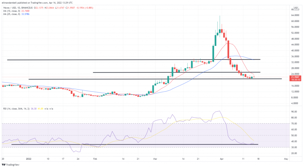 Biggest Movers: WAVES, GMT, and EOS Among Big Gainers on Easter Weekend Biggest Movers: WAVES, GMT, and EOS Among Big Gainers on Easter Weekend