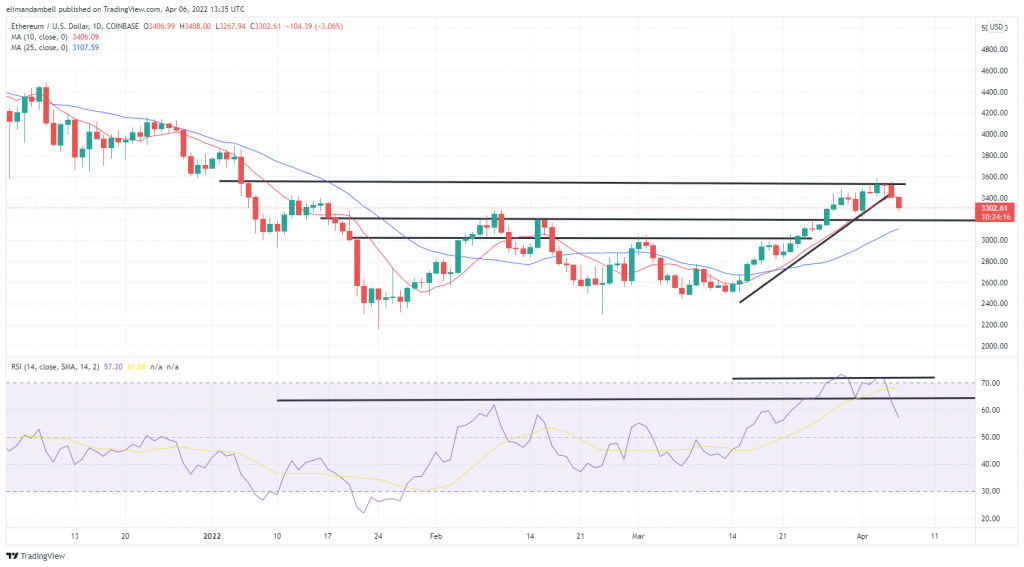 Bitcoin, Ethereum Technical Analysis: BTC Falls Below $45,000 Ahead of FOMC Minutes, ETH Extends Recent Losses