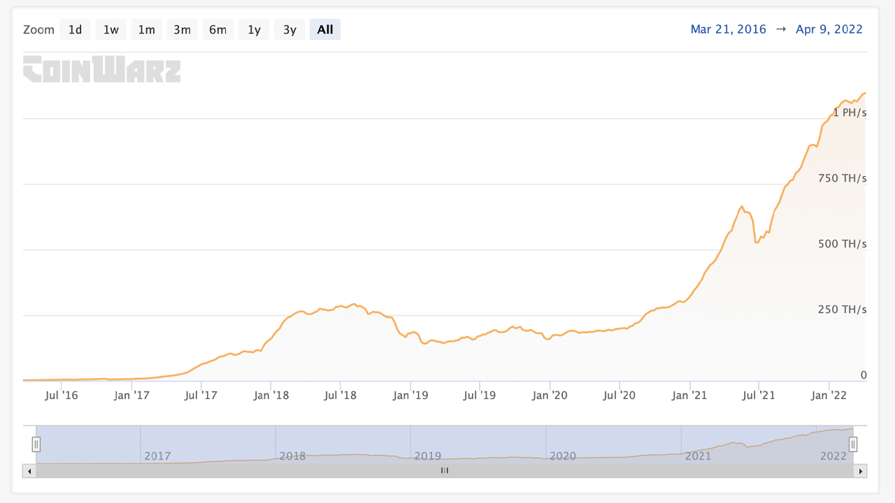 Ethereum's Hashrate Taps an All-Time High as Miners Race to Mint ETH Before The Merge