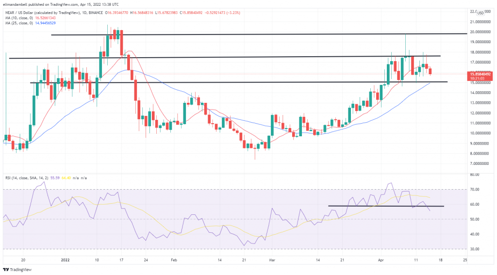 Biggest Movers: XRP Hits 1-Week High, as NEAR Falls Again Biggest Movers: XRP Hits 1-Week High, as NEAR Falls Again