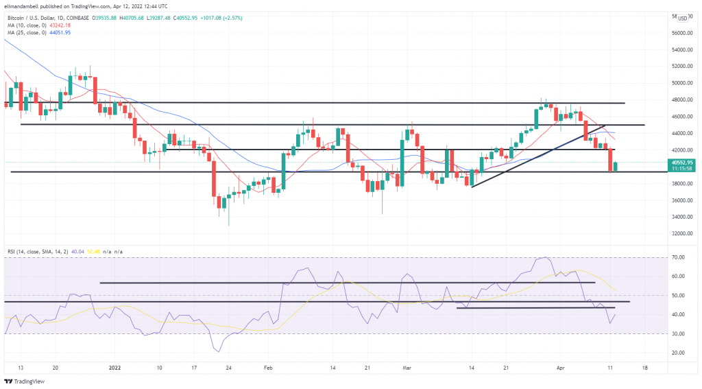 Bitcoin, Ethereum Technical Analysis: BTC Back Above $40,000 Following Record U.S. Inflation Data