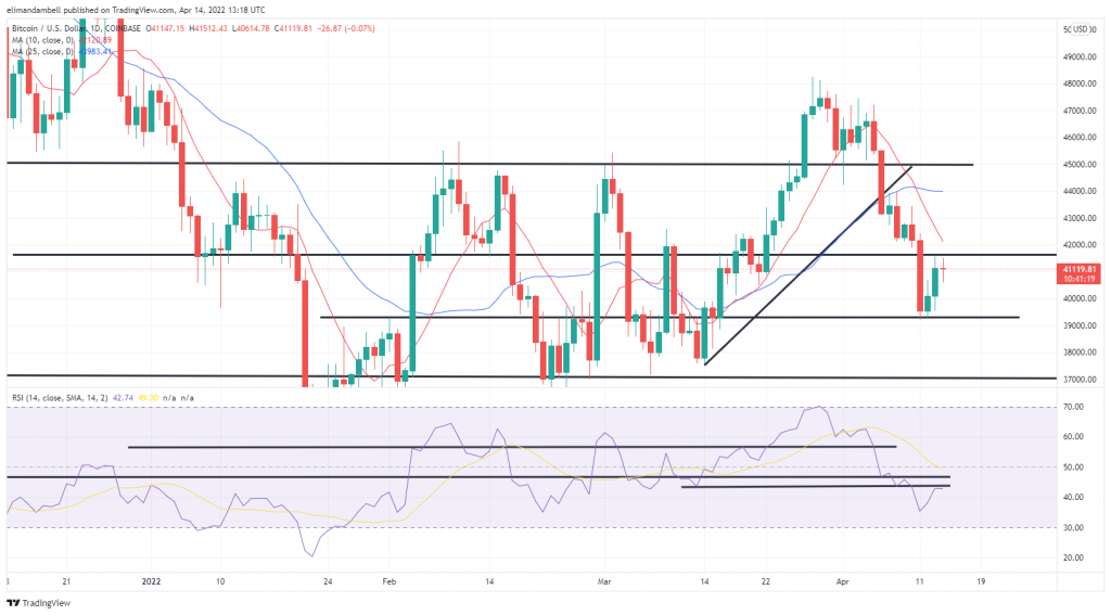 Bitcoin, Ethereum Technical Analysis: BTC Consolidates Heading Into Easter Weekend