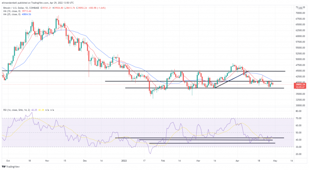 Bitcoin, Ethereum Technical Analysis: Crypto Uncertainty Continues, as BTC Drops Again