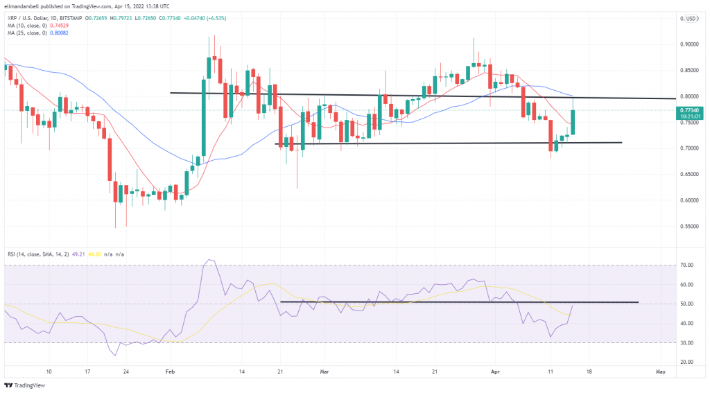 Biggest Movers: XRP Hits 1-Week High, as NEAR Falls Again Biggest Movers: XRP Hits 1-Week High, as NEAR Falls Again