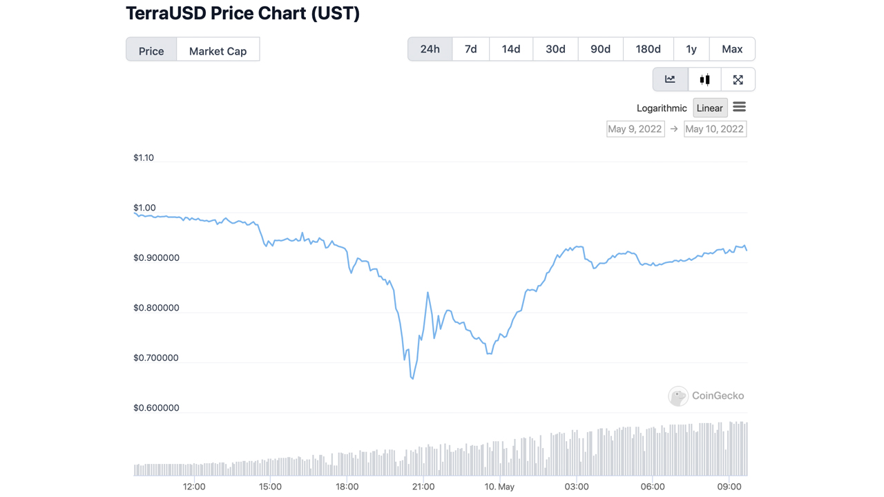 UST Rebounds From $0.66 per Coin to $0.93, Crypto Community Assesses Stablecoin's Damaged Reputation UST Rebounds From $0.66 per Coin to $0.93, Crypto Community Assesses Stablecoin's Damaged Reputation