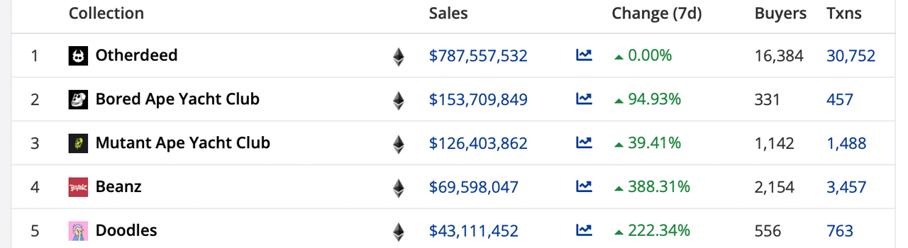 $1.7 Billion in NFT Sales Fueled by Otherdeed Trades — NFT Volume Jumps 74% Higher Than Last Week $1.7 Billion in NFT Sales Fueled by Otherdeed Trades — NFT Volume Jumps 74% Higher Than Last Week