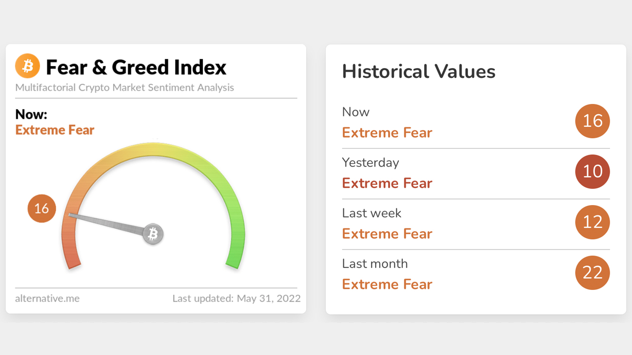 Crypto Fear and Greed Index Shows 'Extreme Fear' and Shaky Sentiment Persist