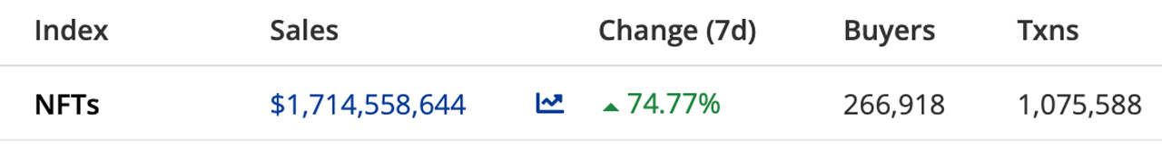 $1.7 Billion in NFT Sales Fueled by Otherdeed Trades — NFT Volume Jumps 74% Higher Than Last Week $1.7 Billion in NFT Sales Fueled by Otherdeed Trades — NFT Volume Jumps 74% Higher Than Last Week