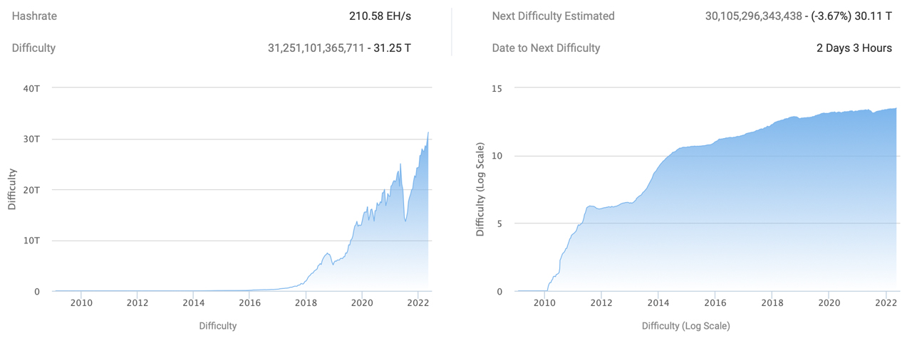 Bitcoin Miners Expected to Catch a Break in 2 Days, Mining Difficulty Estimated to Drop Close to 4%