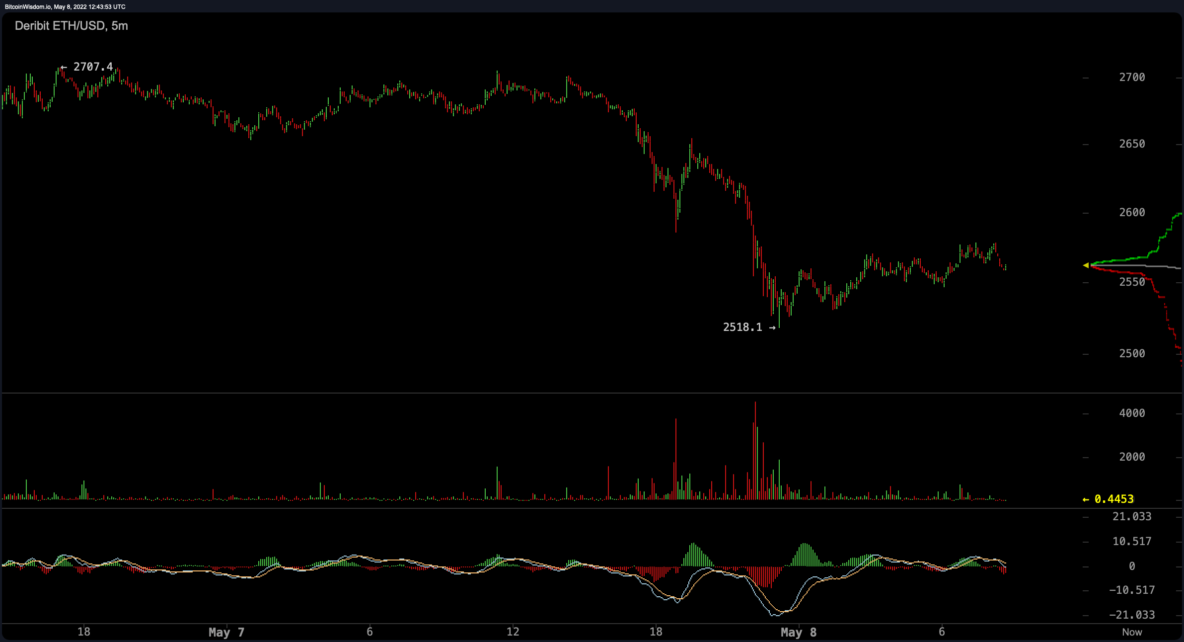 Catching the Falling Knife: Bitcoin, Ethereum Down 50% From All-Time Highs — Billions Leave Crypto Economy