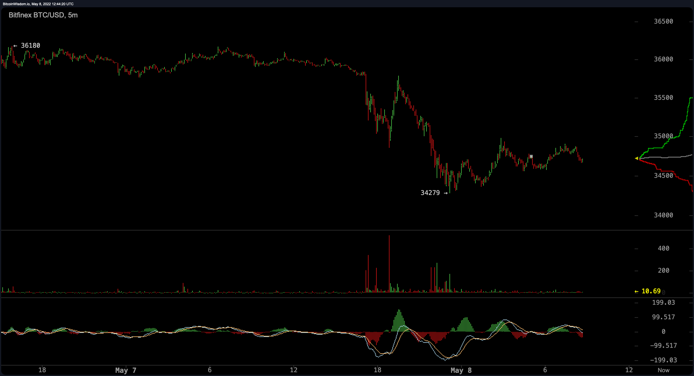 Catching the Falling Knife: Bitcoin, Ethereum Down 50% From All-Time Highs — Billions Leave Crypto Economy