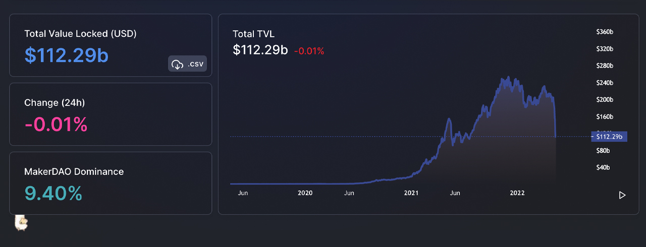 Trust in Decentralized Finance Rattled After $100 Billion Left the Defi Economy Trust in Decentralized Finance Rattled After $100 Billion Left the Defi Economy